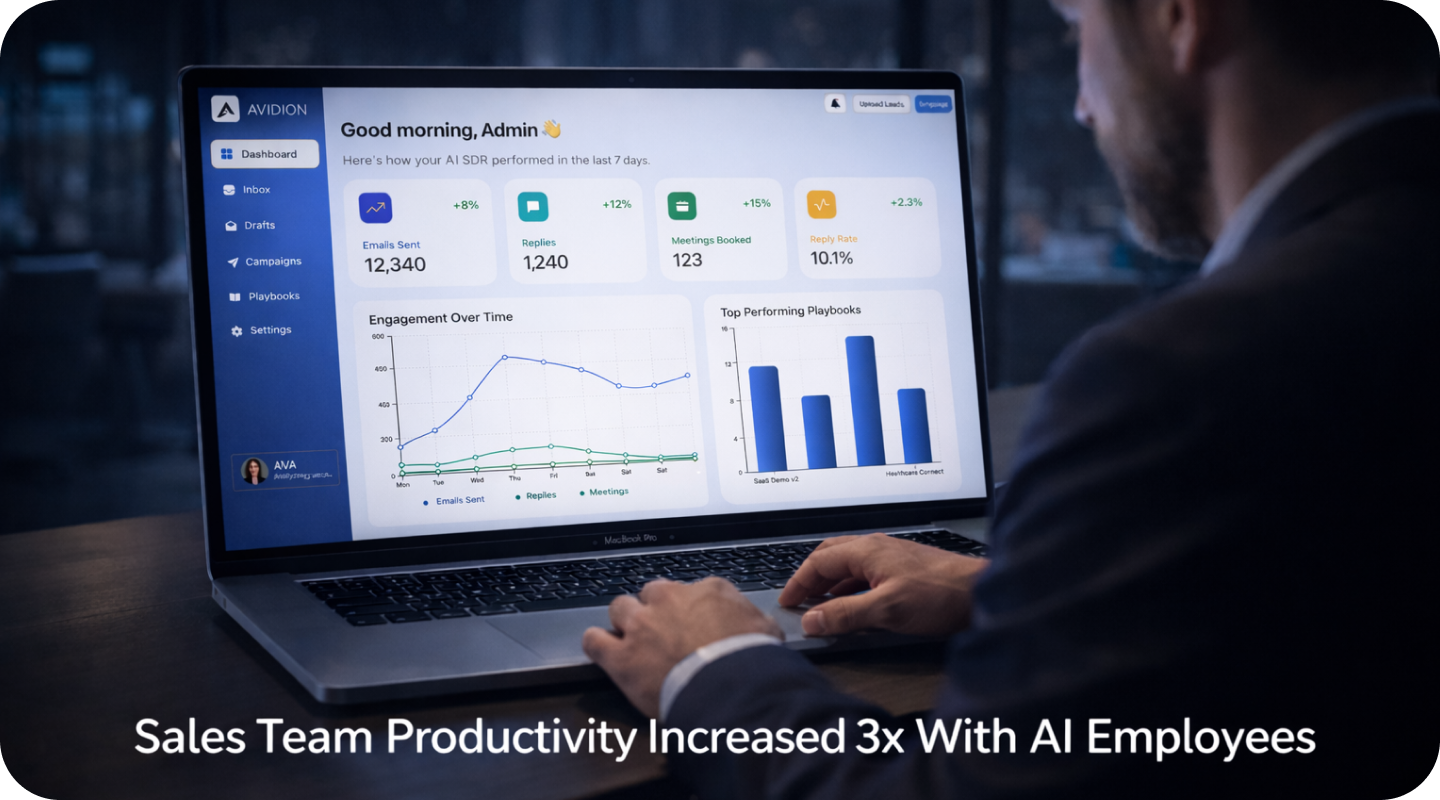 Sales Team Productivity Increased 3x With AI Employees